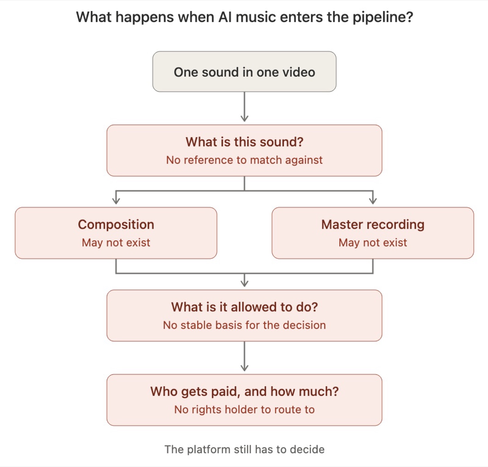 Figure 3. What happens when AI music enters the pipeline?