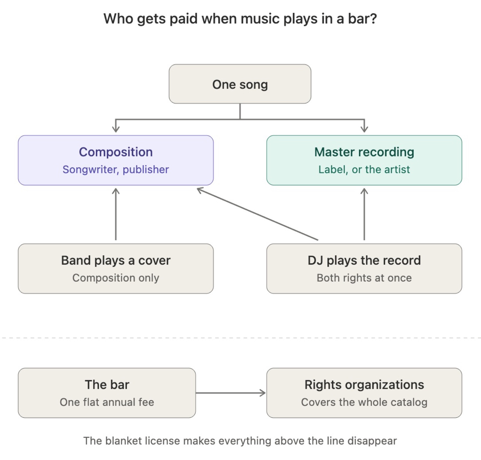 Figure 1. Who gets paid when music plays in a bar?