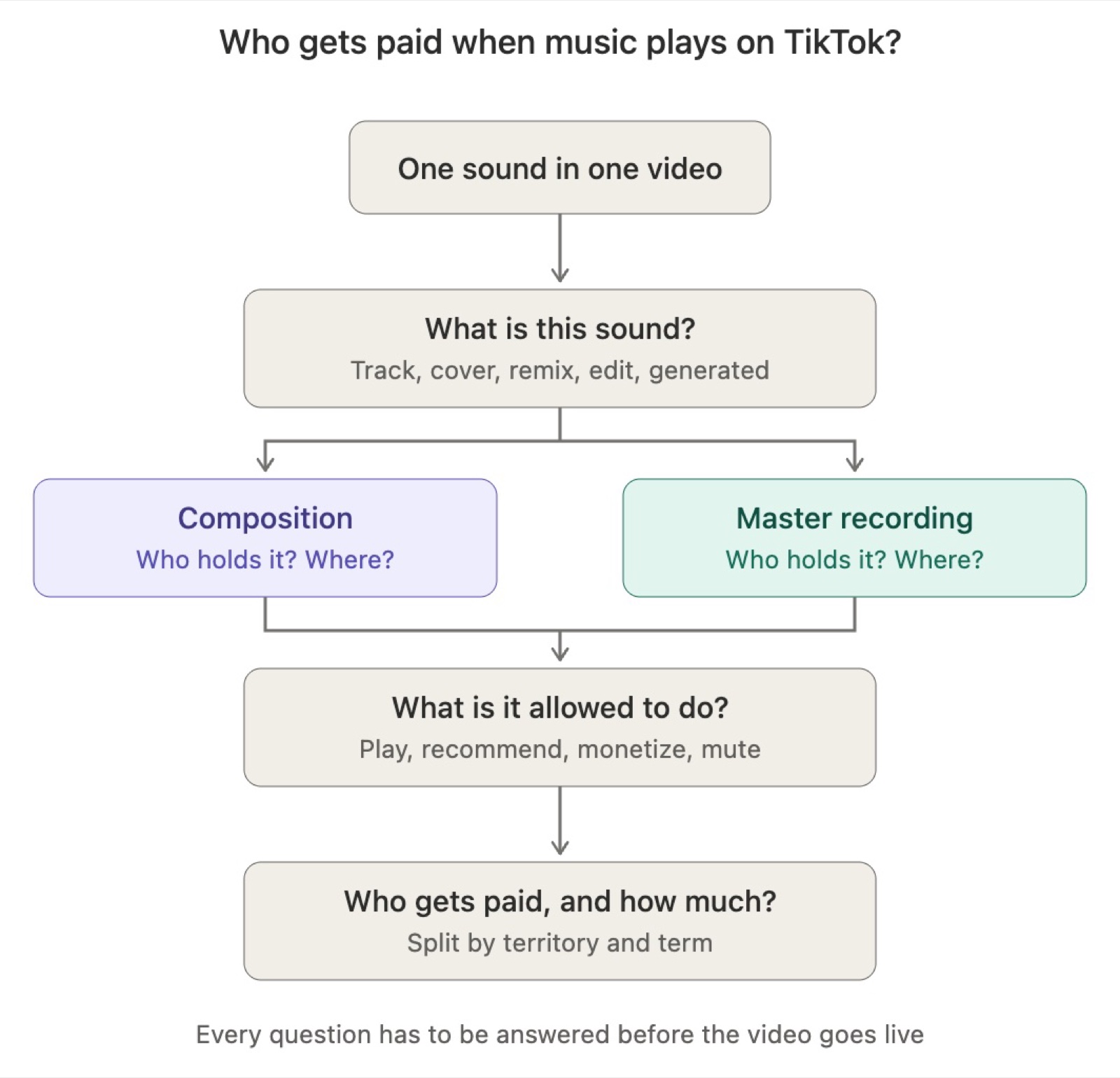 Figure 2. Who gets paid when music plays on TikTok?
