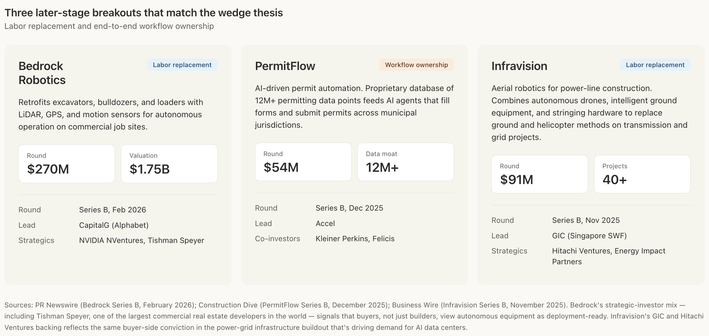 Visual 2. Three contech companies that broke through in 2025-2026, mapped to wedge and investor profile.