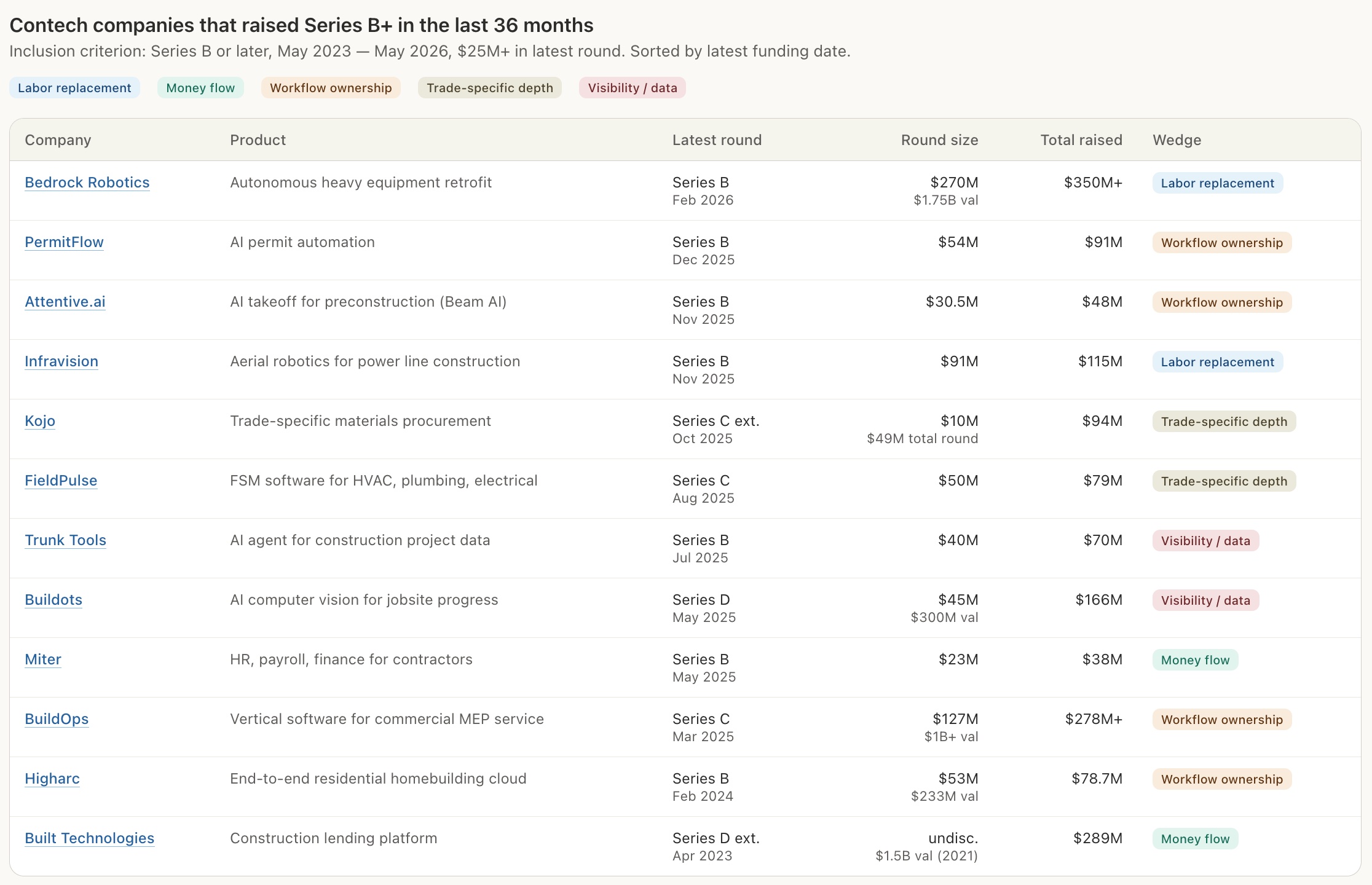 Visual 3. Contech companies that raised Series B+ in the last 36 months