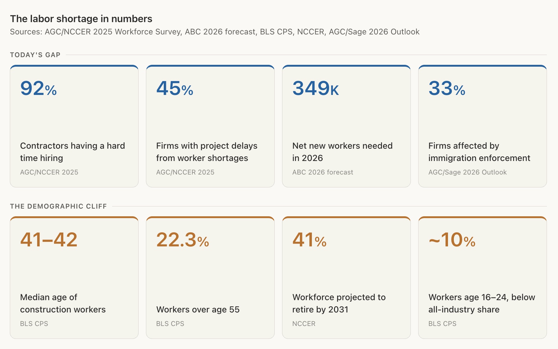 Visual 4. The construction labor gap is structural, not cyclical