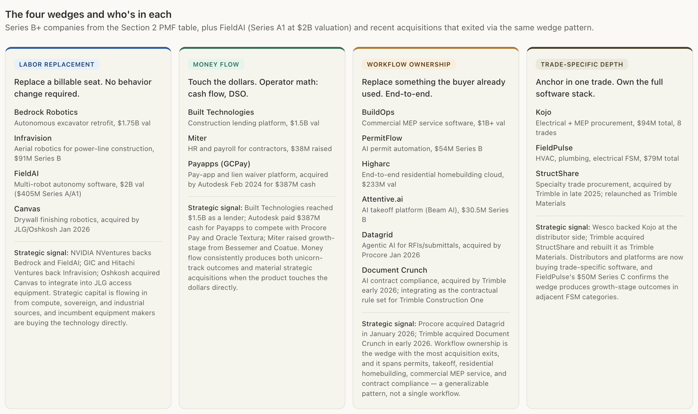 Visual 5. The four wedges that produce venture-scale contech outcomes