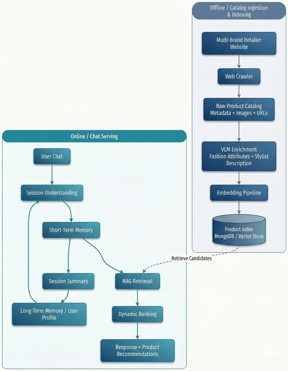 FashIntel's prototype architecture