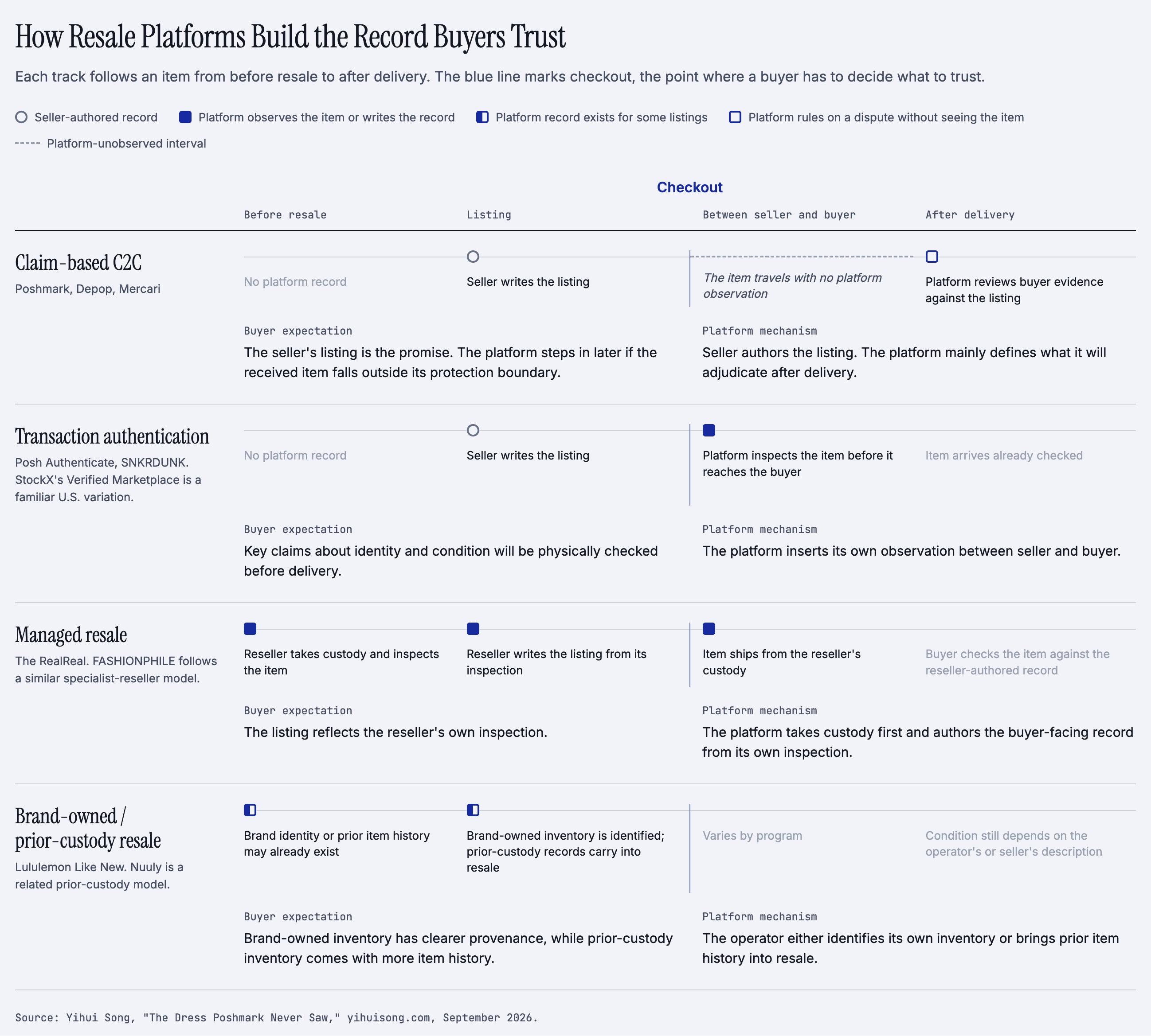 How four resale models differ in when the platform observes the item and how much of the buyer-facing record it writes. The dashed segment marks the platform-unobserved interval.
