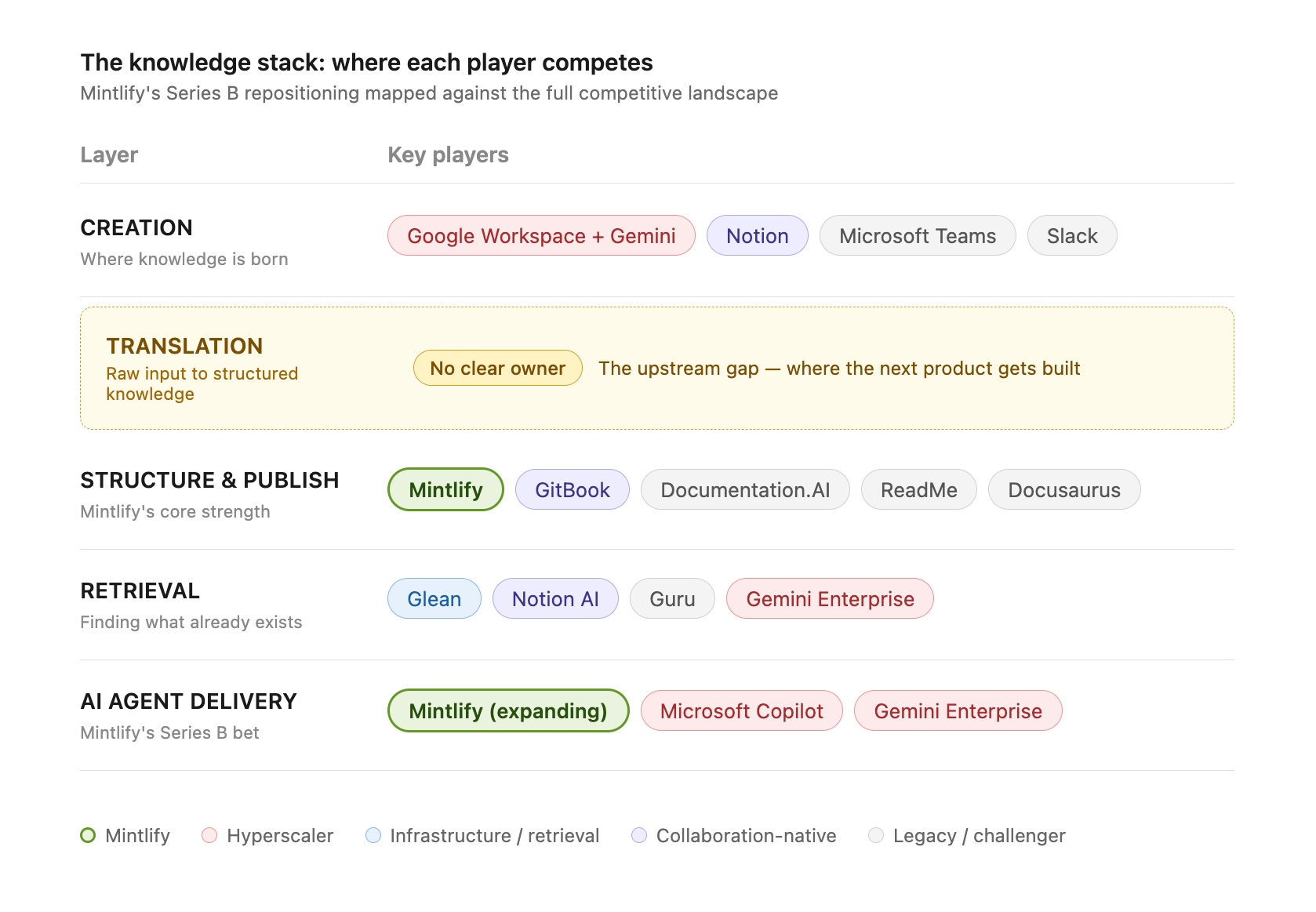 Competitive landscape on the knowledge stack