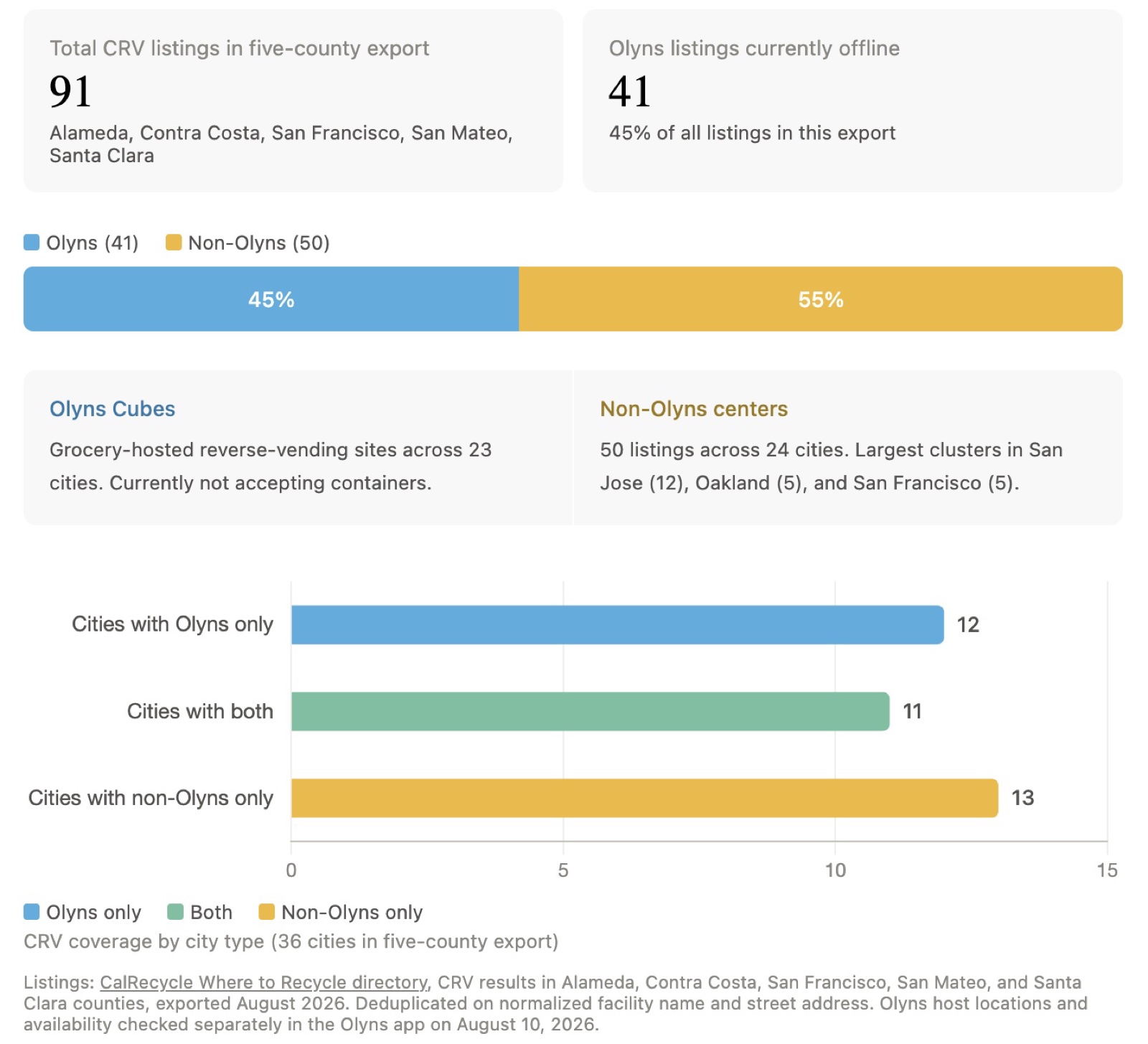 Of 91 CRV listings across five Bay Area counties, 41 were Olyns, all offline when I checked. In 12 of the 23 cities Olyns served, the directory shows no non-Olyns option at all.