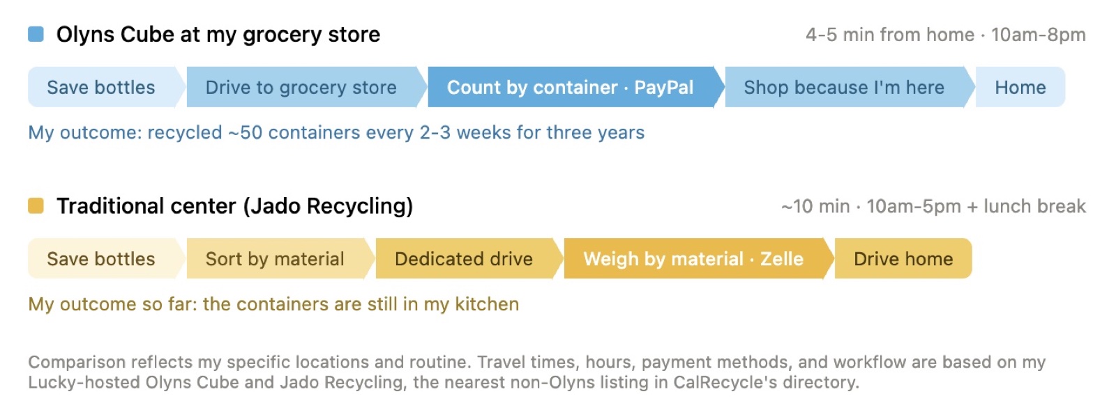 The Olyns Cube folded recycling into a grocery trip I was already making. The nearest certified center, Jado, is a dedicated trip back to the sort-and-weigh model I had already quit.