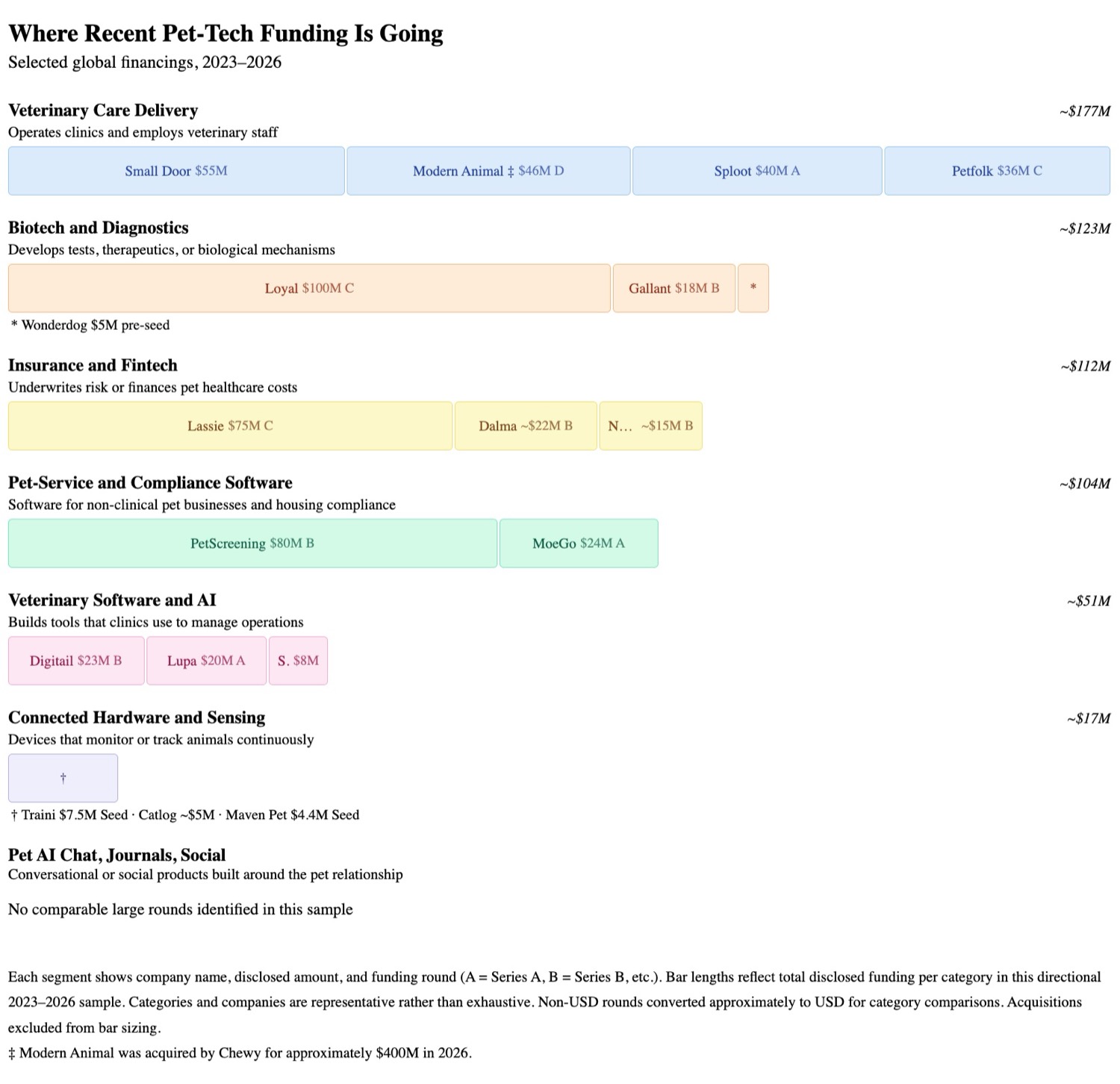 A directional 2023 to 2026 funding census by archetype. The largest disclosed rounds cluster in veterinary care, biotech, insurance, and clinical software, while connected hardware trails and pet chat, journals, and social products are largely absent.