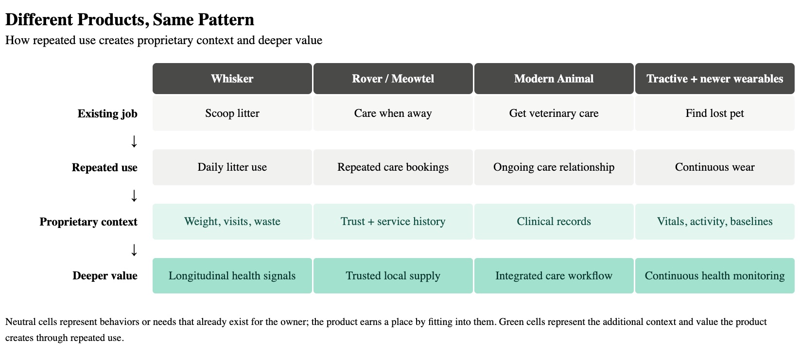 Whisker, Rover/Meowtel, Modern Animal, and Tractive start from different jobs, but repeated use turns each into proprietary context: an existing job, then repeated use, then proprietary context, then deeper value.