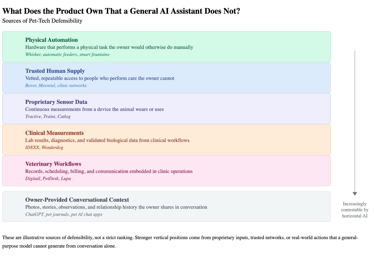 Sources of pet-tech defensibility, from physical automation and trusted human supply through sensor data, clinical measurements, and veterinary workflows. The closer a product sits to owner-provided conversational context, the more contestable a general AI assistant makes it.