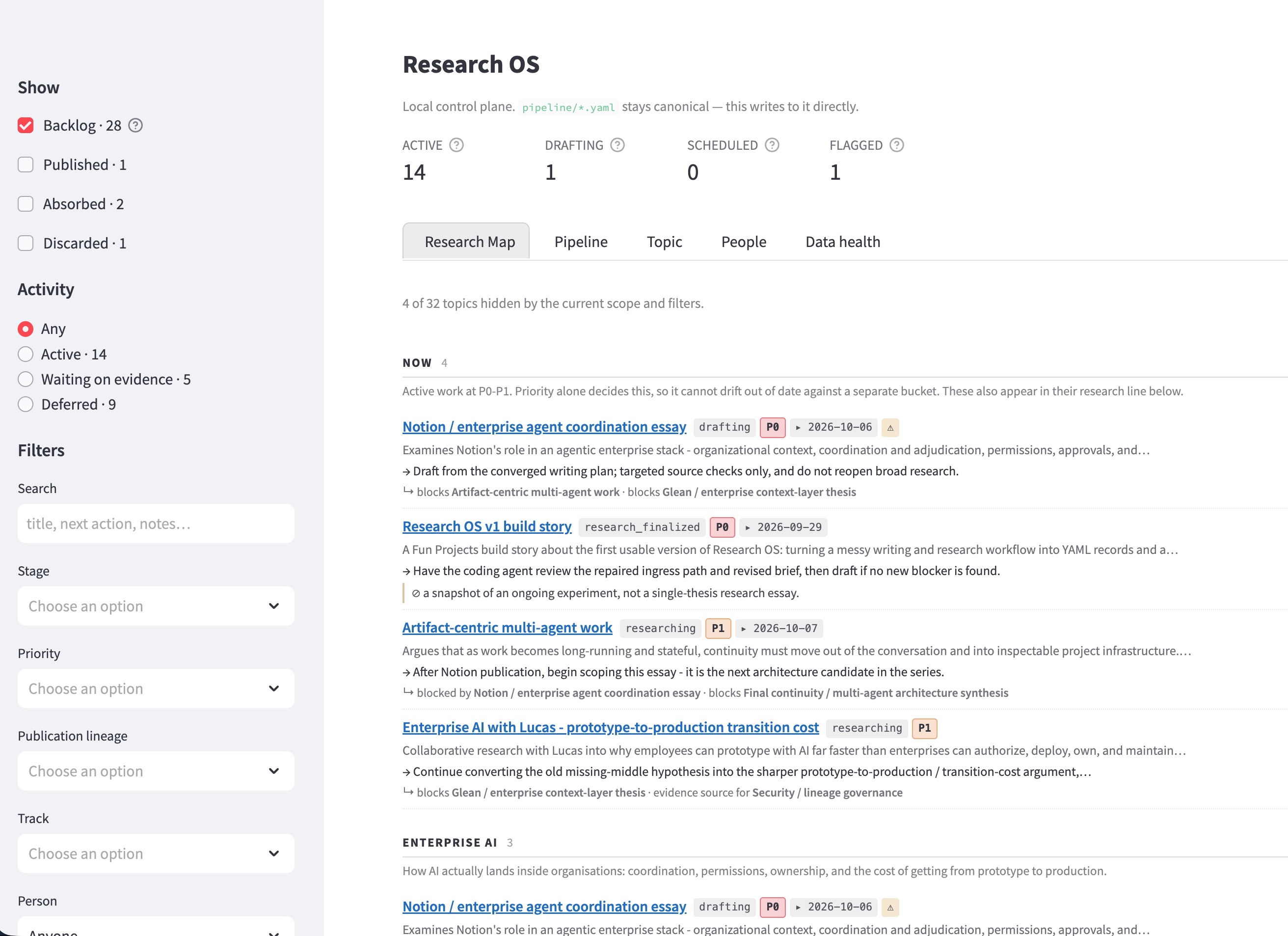The Research Map, the default view: topics grouped by research line, each with its stage, priority, target date, next action, and relationships spelled out